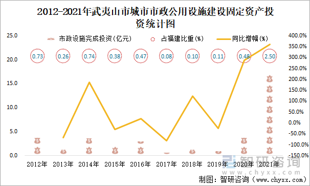 2012-2021年武夷山市城市市政公用设施建设固定资产投资统计图