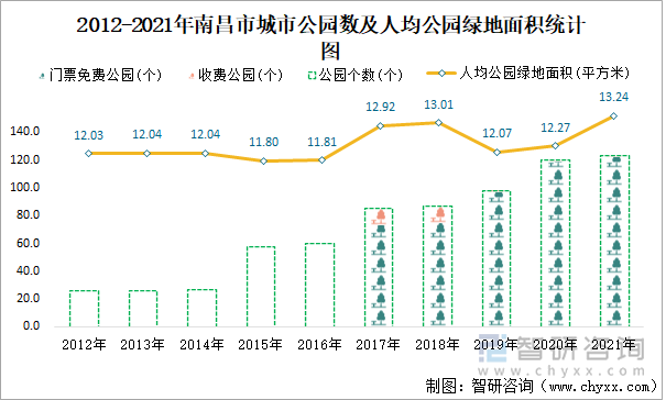 2012-2021年南昌市城市公园数及人均公园绿地面积统计图