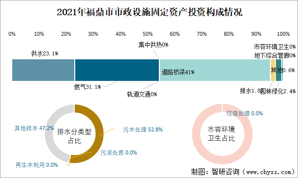 2021年福鼎市市政设施固定资产投资构成情况