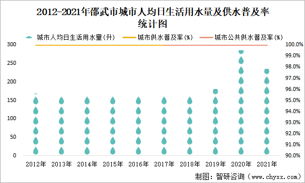 2012-2021年邵武市城市人均日生活用水量及供水普及率统计图
