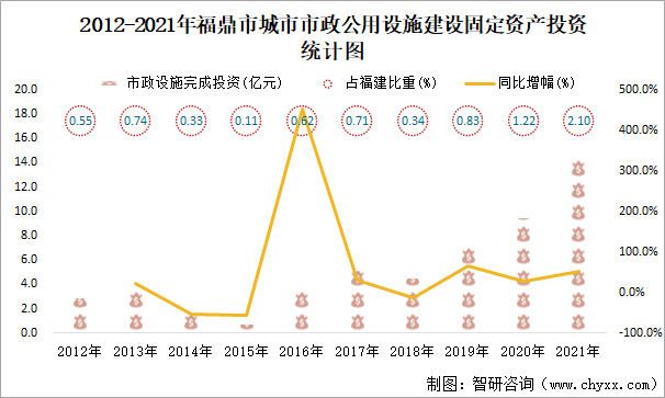 2012-2021年福鼎市城市市政公用设施建设固定资产投资统计图