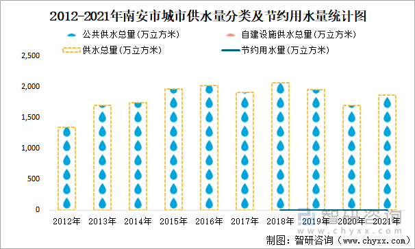 2012-2021年南安市城市供水量分类及节约用水量统计图