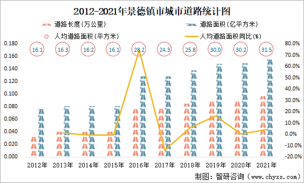 2012-2021年景德镇市城市道路统计图