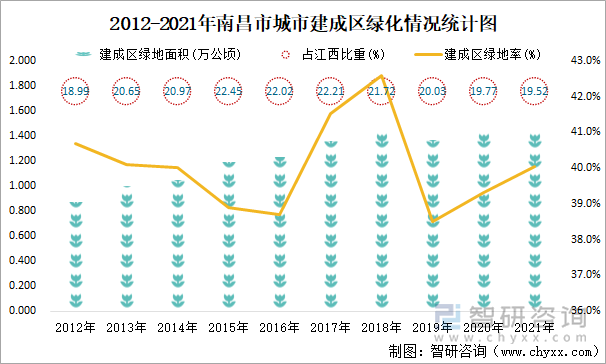 2012-2021年南昌市城市建成区绿化情况统计图