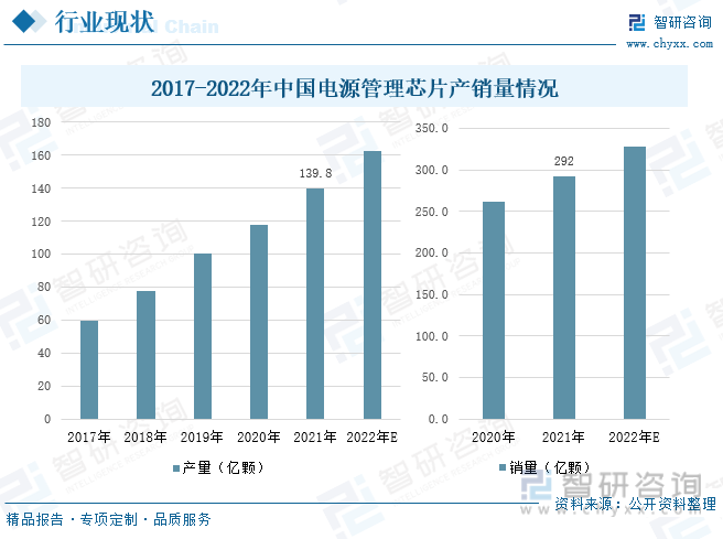 近年来，随着下游行业需求量的驱动，中国电源管理芯片产销量逐渐上升，但是其销售量远远大于产量，数据显示，在2017-2021年间中国电源管理芯片的产量处于逐年增长的状态，销售量在2020-2021年间处于上升趋势，在2021年中国电源管理芯片产量为139.8亿颗，较2020年增长15.9%；电源管理芯片的销售量为292亿元，同比增长11.7%，预计2022年中国电源管理芯片产量162.4亿颗，较2021年增长13.9%；电源管理芯片需求量327.6亿颗，同比增长10.9%。可见，中国电源管理芯片供应严重短缺，供需依旧不平衡。