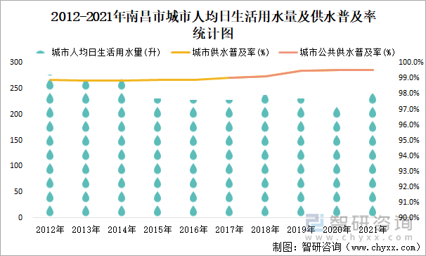 2012-2021年南昌市城市人均日生活用水量及供水普及率统计图