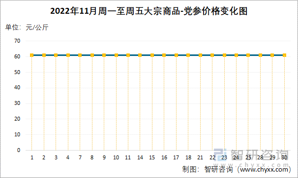 2022年11月周一至周五大宗商品-党参价格变化图