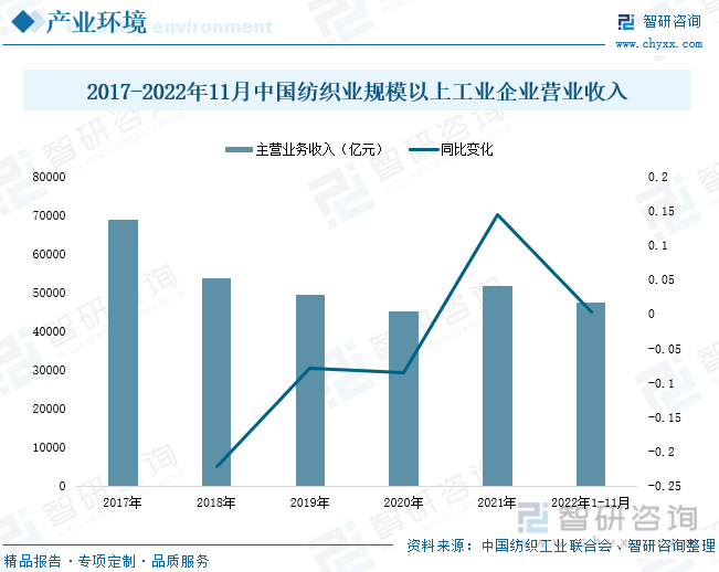 2017-2022年11月中国纺织业规模以上工业企业营业收入（亿元）