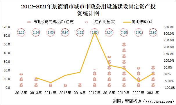 2012-2021年景德镇市城市市政公用设施建设固定资产投资统计图