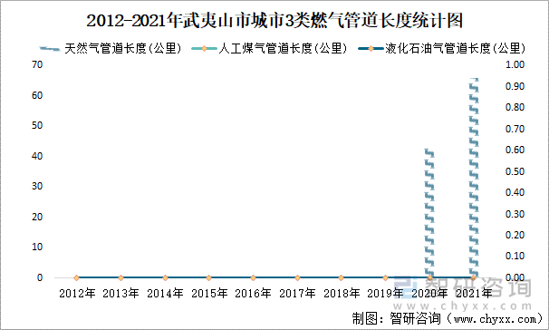 2012-2021年武夷山市城市3类燃气管道长度统计图