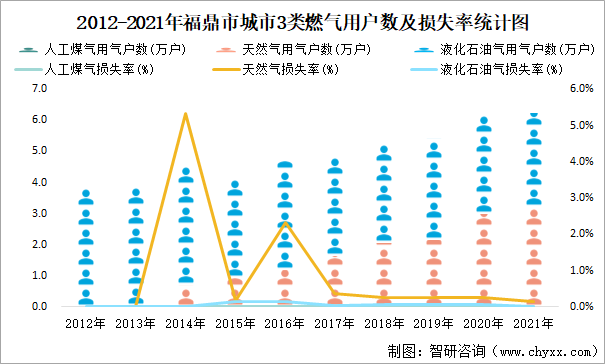 2012-2021年福鼎市城市3类燃气用户数及损失率统计图