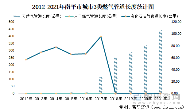 2012-2021年南平市城市3类燃气管道长度统计图