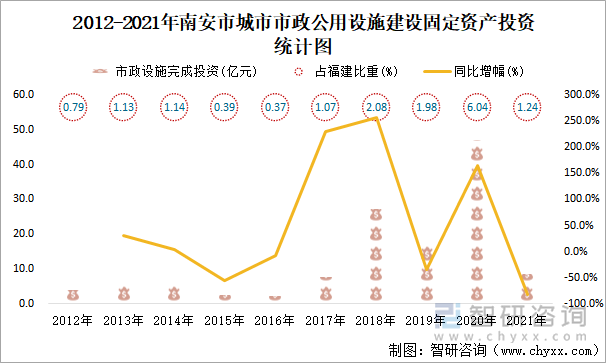 2012-2021年南安市城市市政公用设施建设固定资产投资统计图