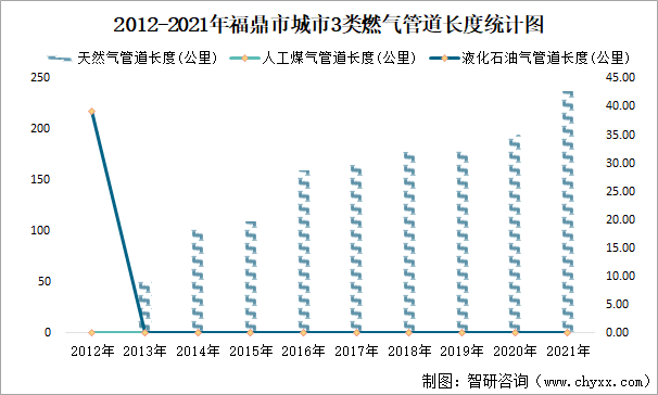 2012-2021年福鼎市城市3类燃气管道长度统计图