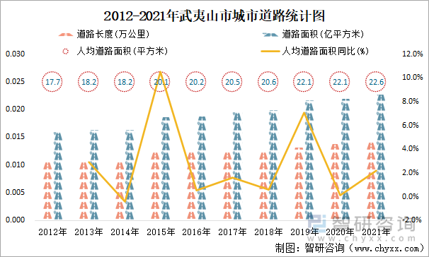 2012-2021年武夷山市城市道路统计图