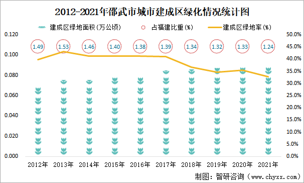 2012-2021年邵武市城市建成区绿化情况统计图