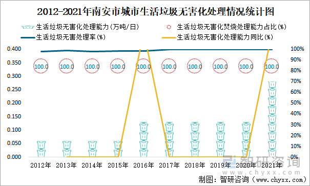 2012-2021年南安市城市生活垃圾无害化处理情况统计图