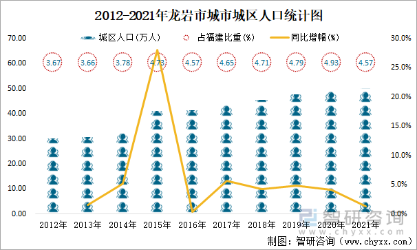 2012-2021年龙岩市城市城区人口统计图