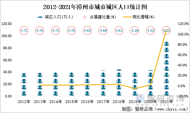 2012-2021年漳州市城市城区人口统计图