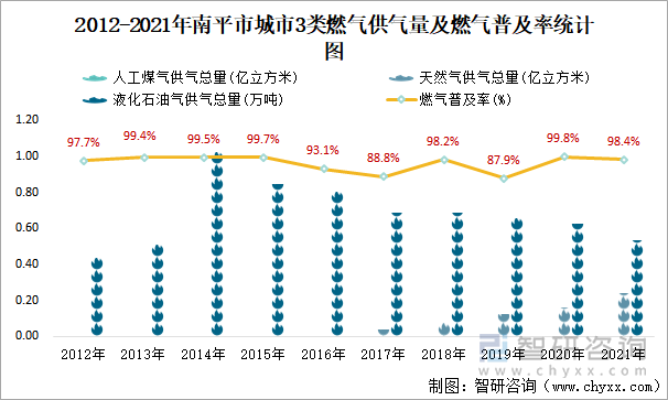 2012-2021年南平市城市3类燃气供气量及燃气普及率统计图