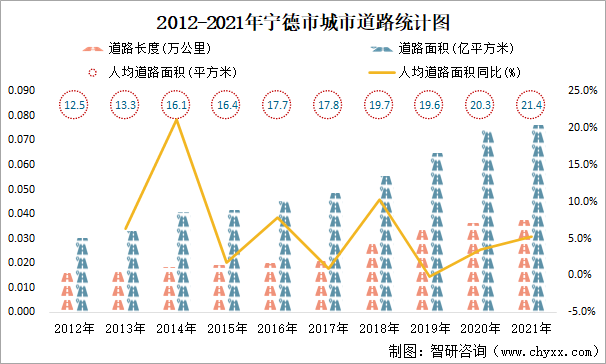 2012-2021年宁德市城市道路统计图