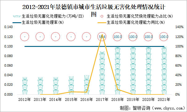 2012-2021年景德镇市城市生活垃圾无害化处理情况统计图