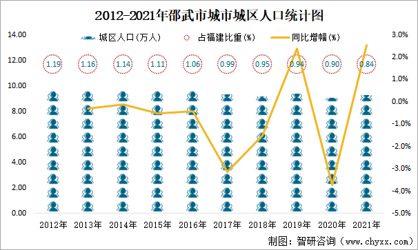 2012-2021年邵武市城市城区人口统计图