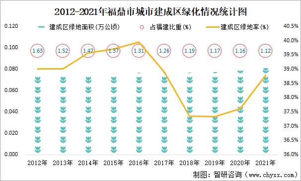 2012-2021年福鼎市城市建成区绿化情况统计图