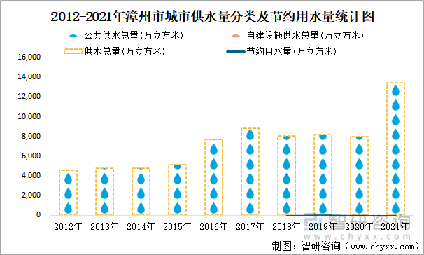 2012-2021年漳州市城市供水量分类及节约用水量统计图