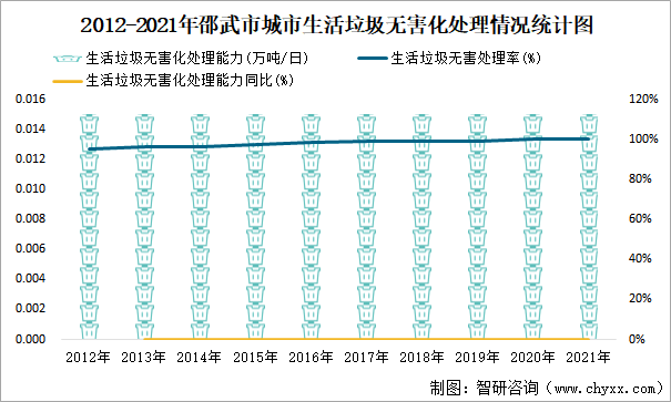 2012-2021年邵武市城市生活垃圾无害化处理情况统计图