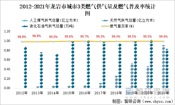 2012-2021年龙岩市城市3类燃气供气量及燃气普及率统计图