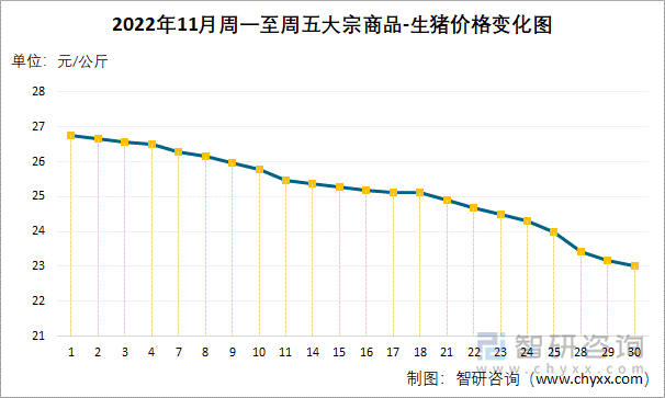 2022年11月周一至周五大宗商品-生猪价格变化图