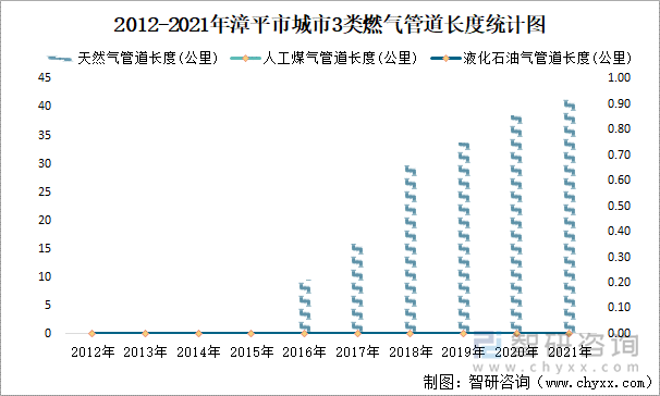 2012-2021年漳平市城市3类燃气管道长度统计图