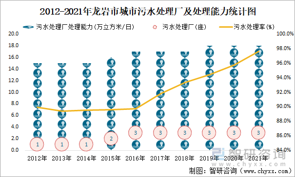 2012-2021年龙岩市城市污水处理厂及处理能力统计图