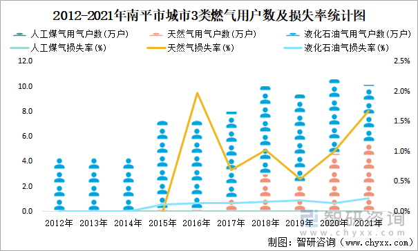 2012-2021年南平市城市3类燃气用户数及损失率统计图