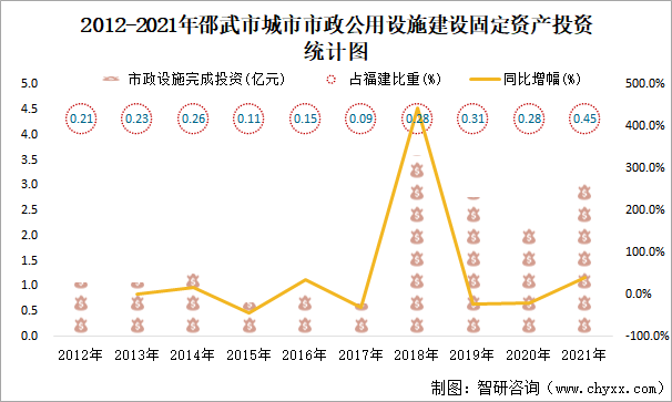2012-2021年邵武市城市市政公用设施建设固定资产投资统计图