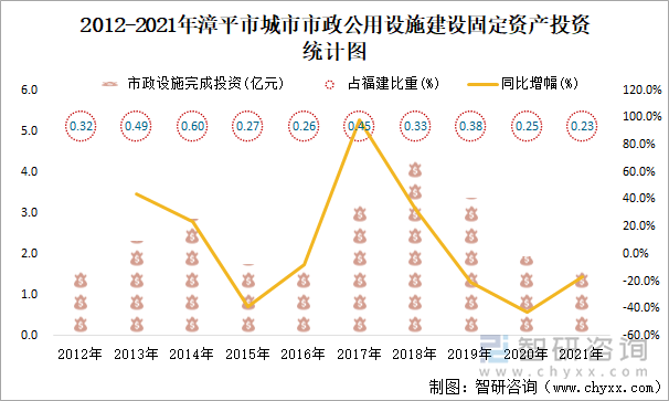 2012-2021年漳平市城市市政公用设施建设固定资产投资统计图