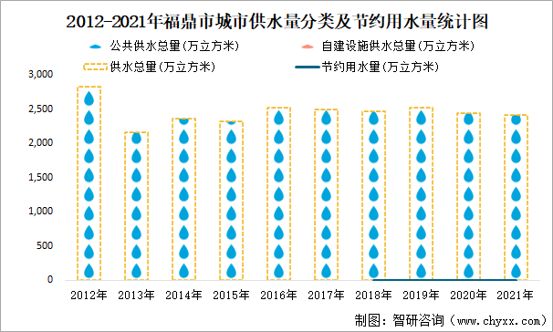 2012-2021年福鼎市城市供水量分类及节约用水量统计图