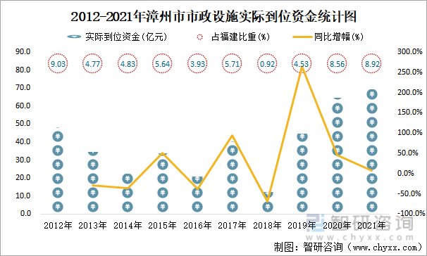2012-2021年漳州市市政设施实际到位资金统计图