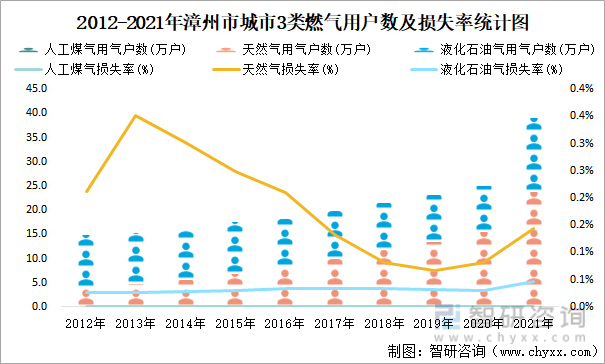 2012-2021年漳州市城市3类燃气用户数及损失率统计图