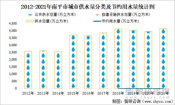 2012-2021年南平市城市供水量分类及节约用水量统计图