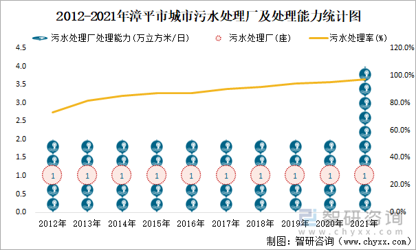 2012-2021年漳平市城市污水处理厂及处理能力统计图