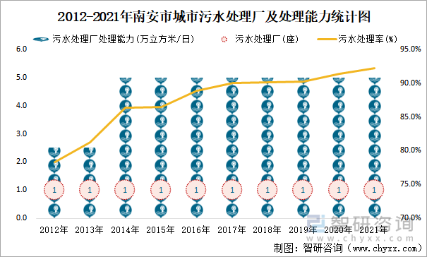 2012-2021年南安市城市污水处理厂及处理能力统计图