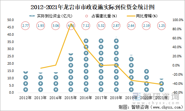 2012-2021年龙岩市市政设施实际到位资金统计图