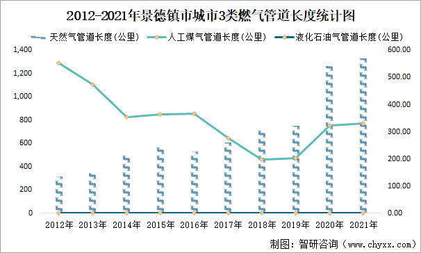 2012-2021年景德镇市城市3类燃气管道长度统计图