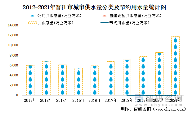 2012-2021年晋江市城市供水量分类及节约用水量统计图