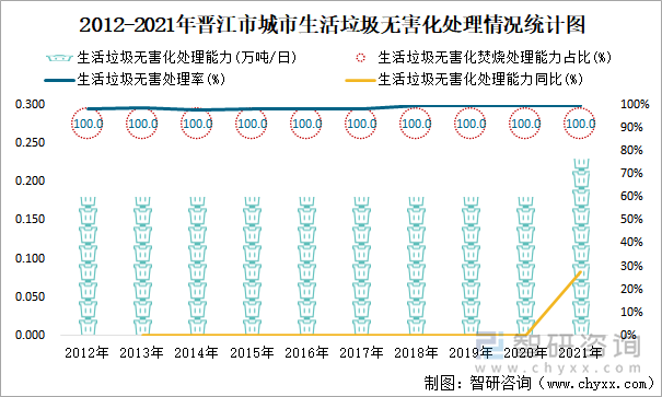 2012-2021年晋江市城市生活垃圾无害化处理情况统计图