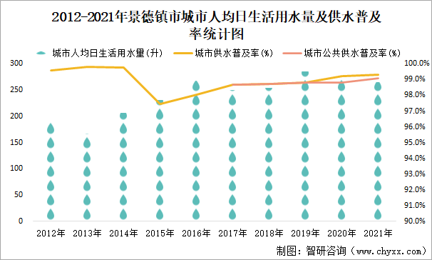 2012-2021年景德镇市城市人均日生活用水量及供水普及率统计图