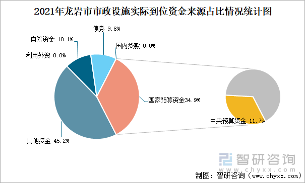 2021年龙岩市市政设施实际到位资金来源占比情况统计图