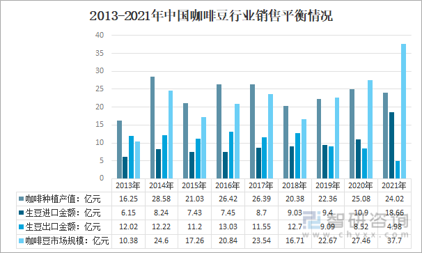 2013-2021年中国咖啡豆行业销售平衡情况